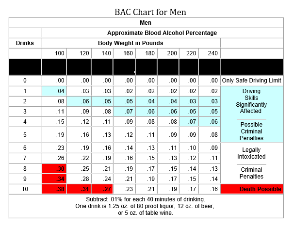 Dui Chart By Weight